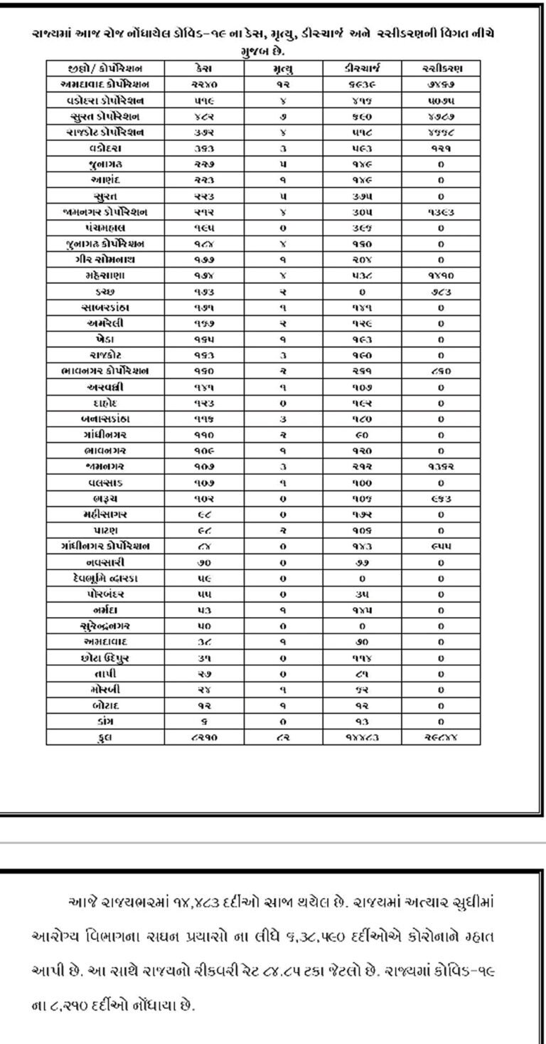GUJARAT ALL COVID 19 HOSPITAL NAME,MOBILE NO AND MAIL ID PDF