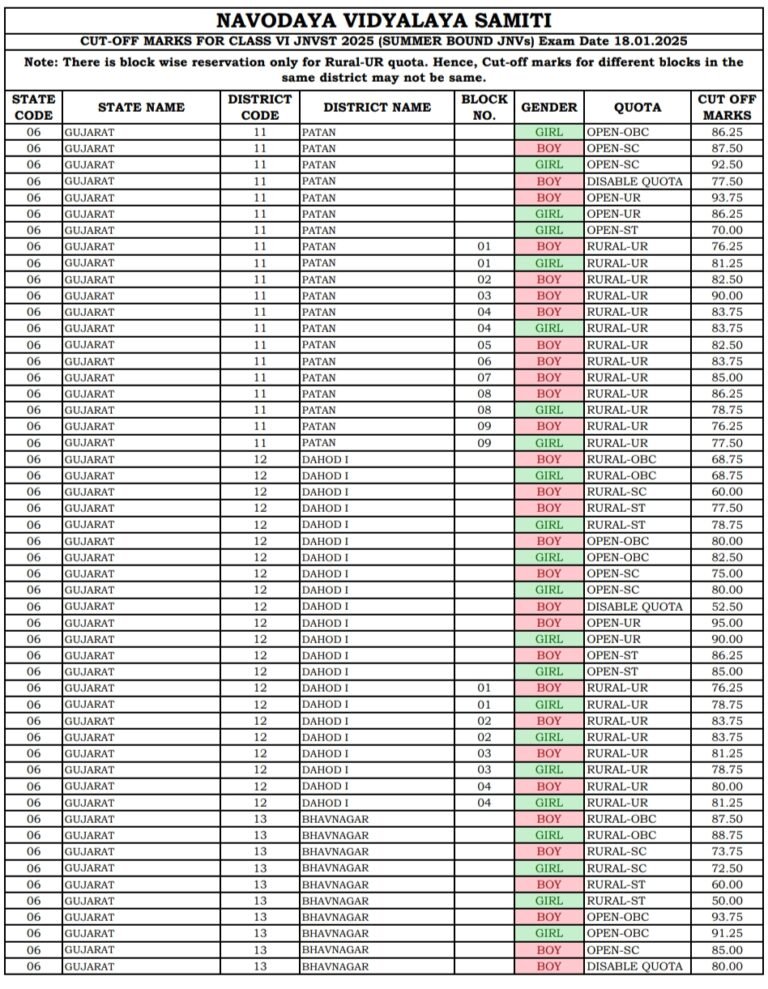 Navodaya Exam Results 2025 Declared