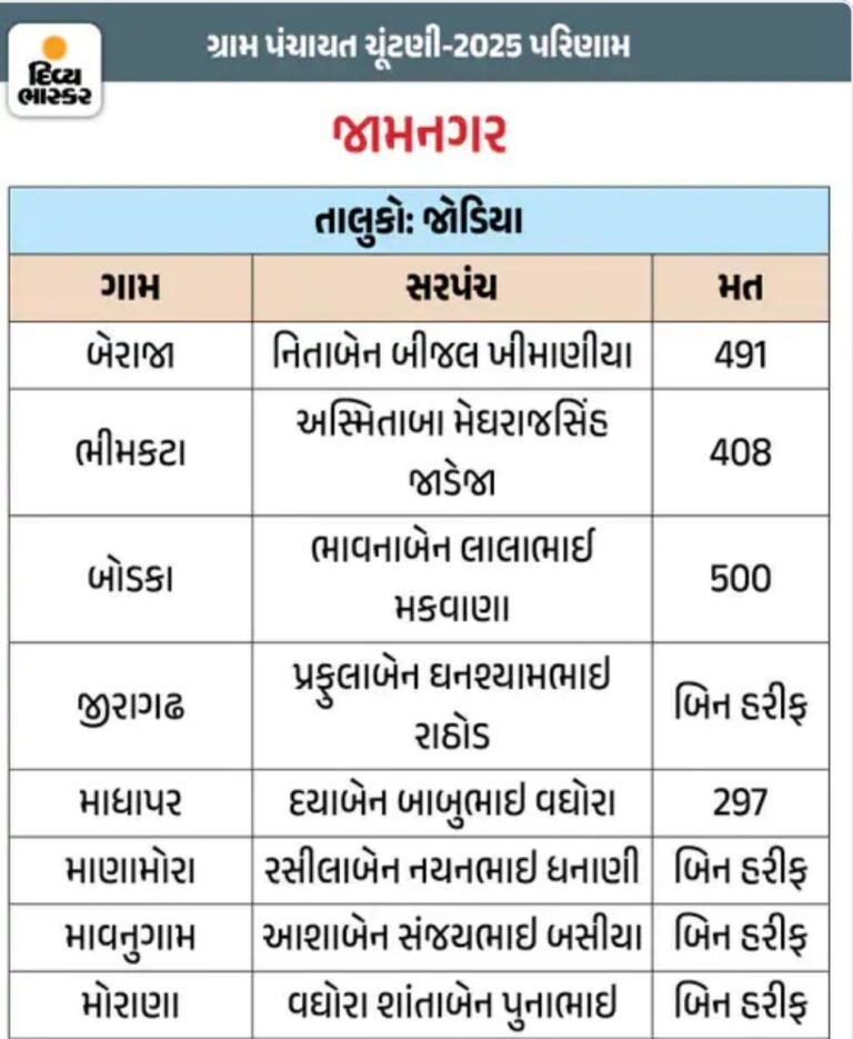 Gujarat Gram Panchayat Election Result 2025, Live Update